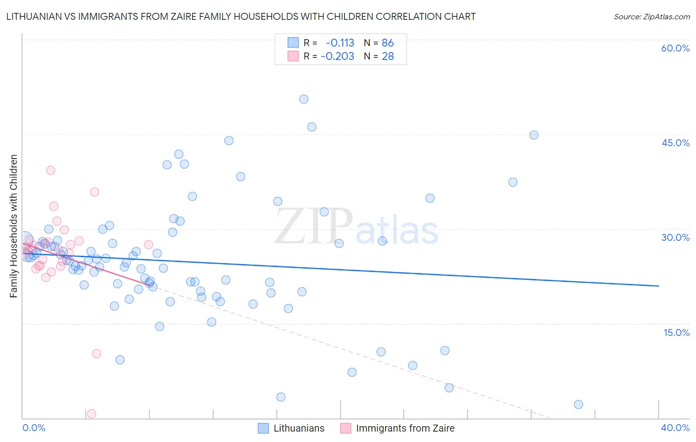 Lithuanian vs Immigrants from Zaire Family Households with Children