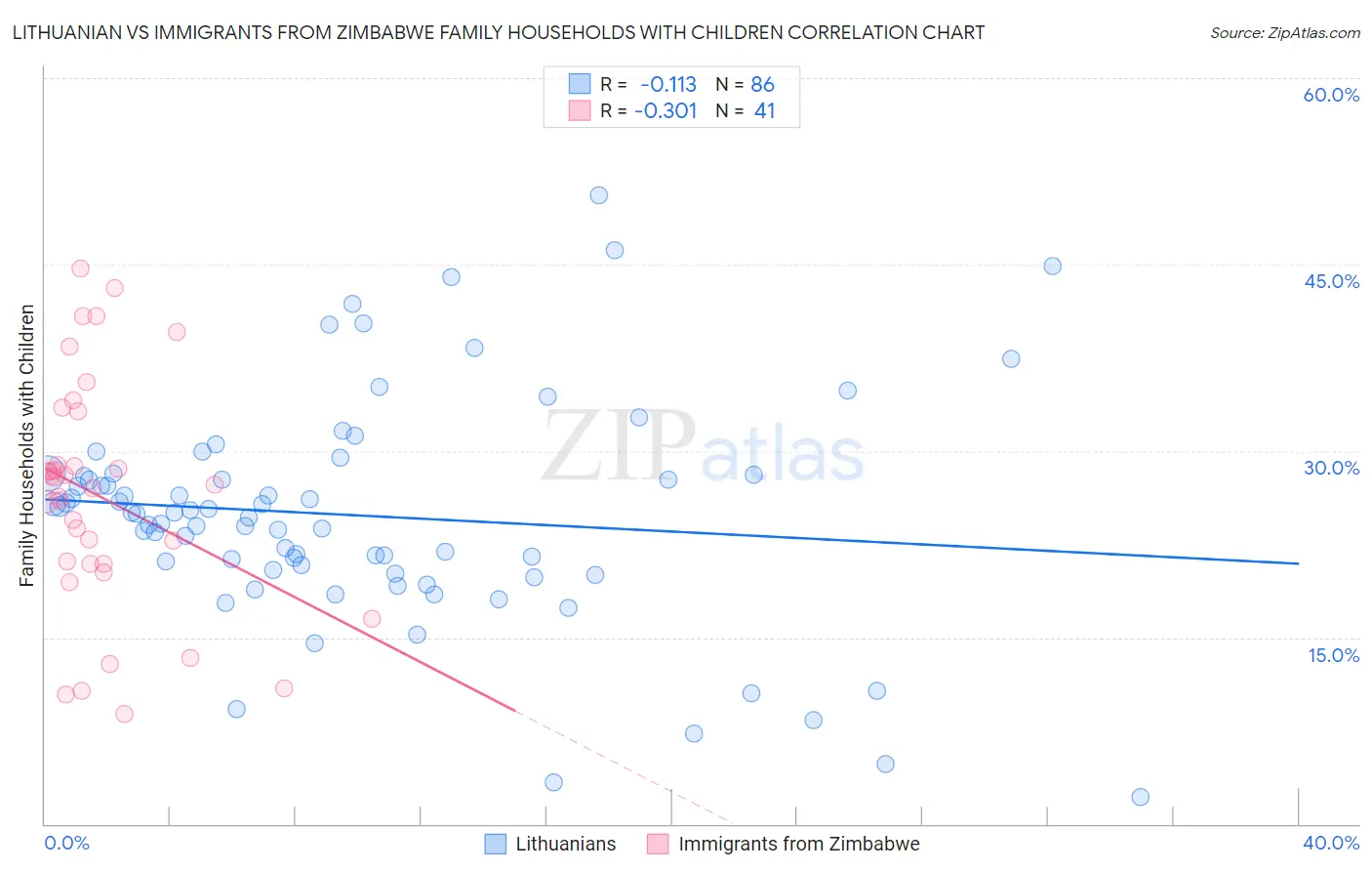 Lithuanian vs Immigrants from Zimbabwe Family Households with Children