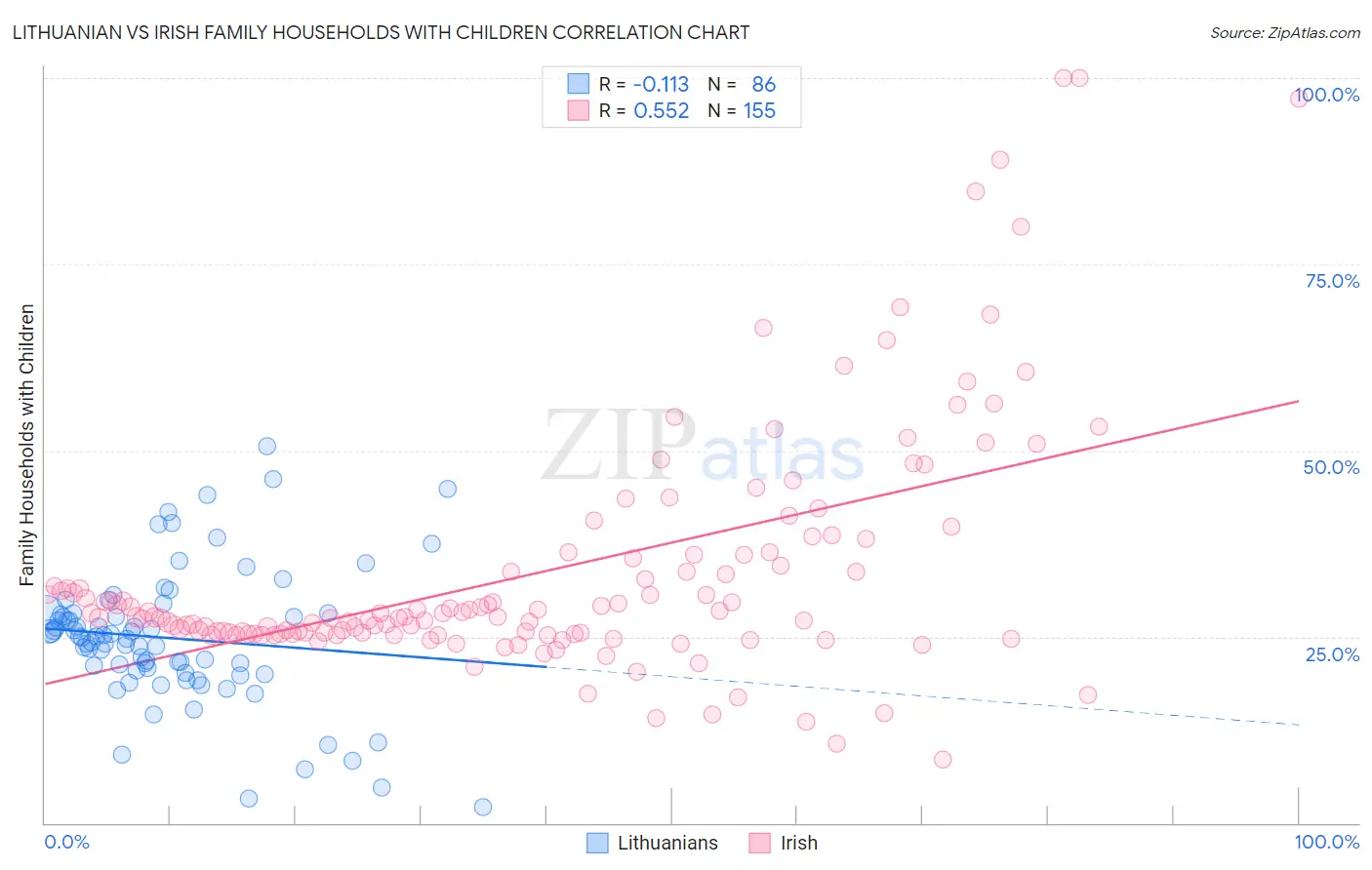 Lithuanian vs Irish Family Households with Children