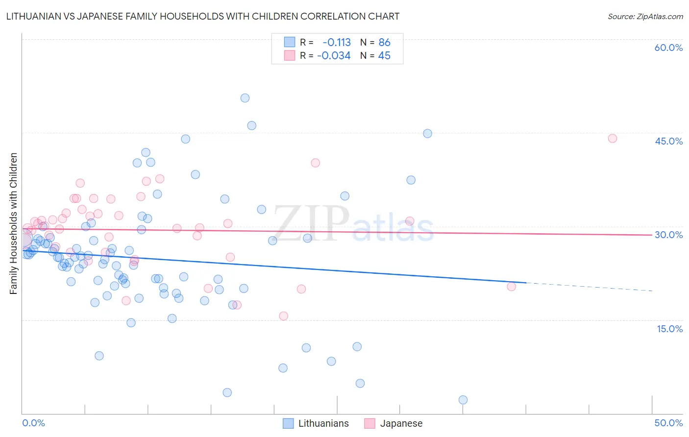 Lithuanian vs Japanese Family Households with Children