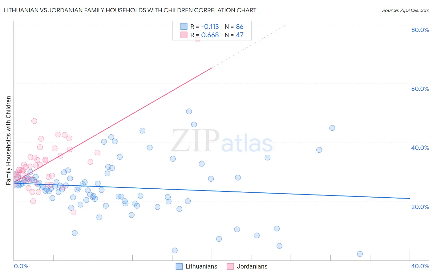 Lithuanian vs Jordanian Family Households with Children