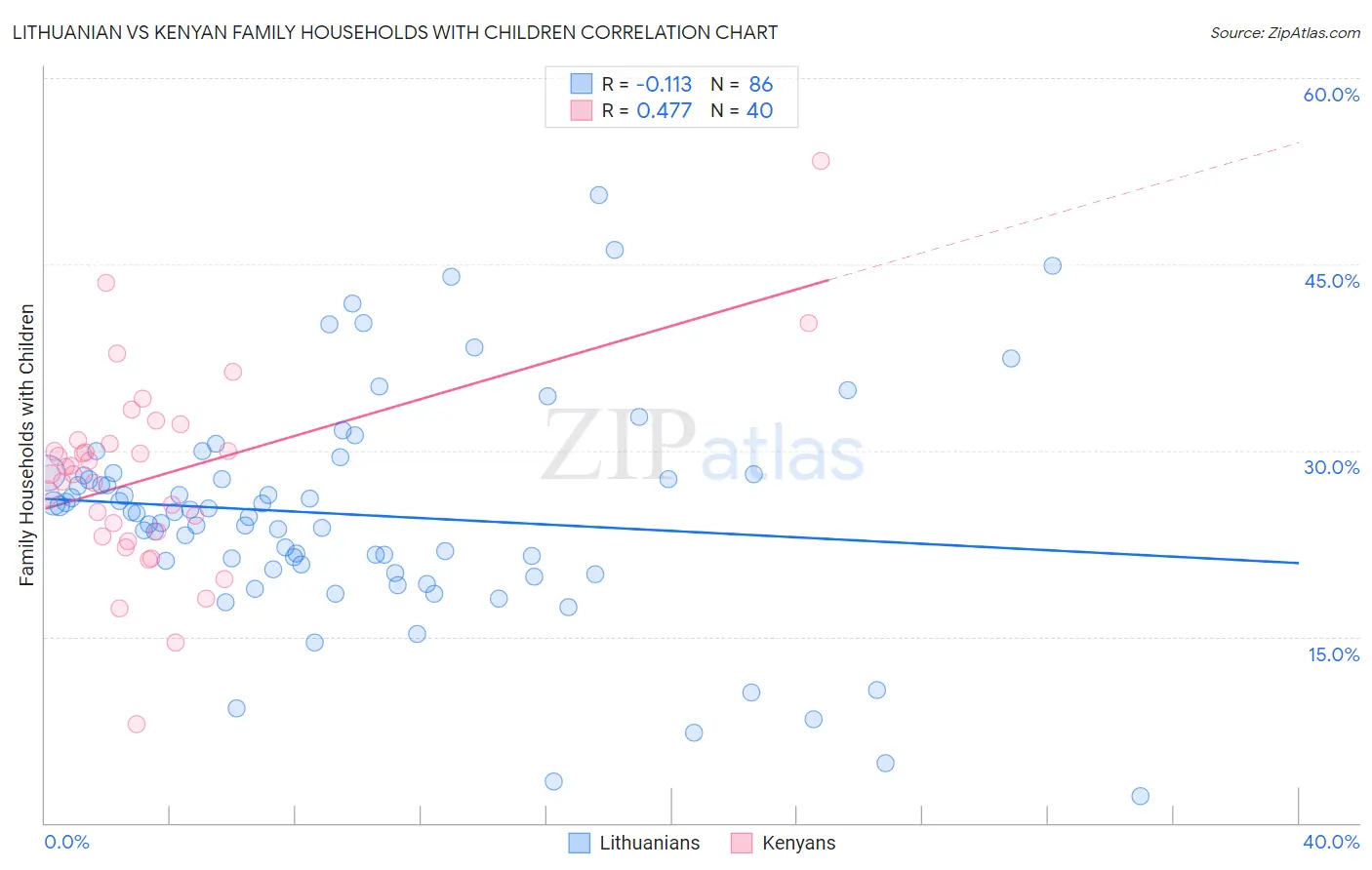 Lithuanian vs Kenyan Family Households with Children