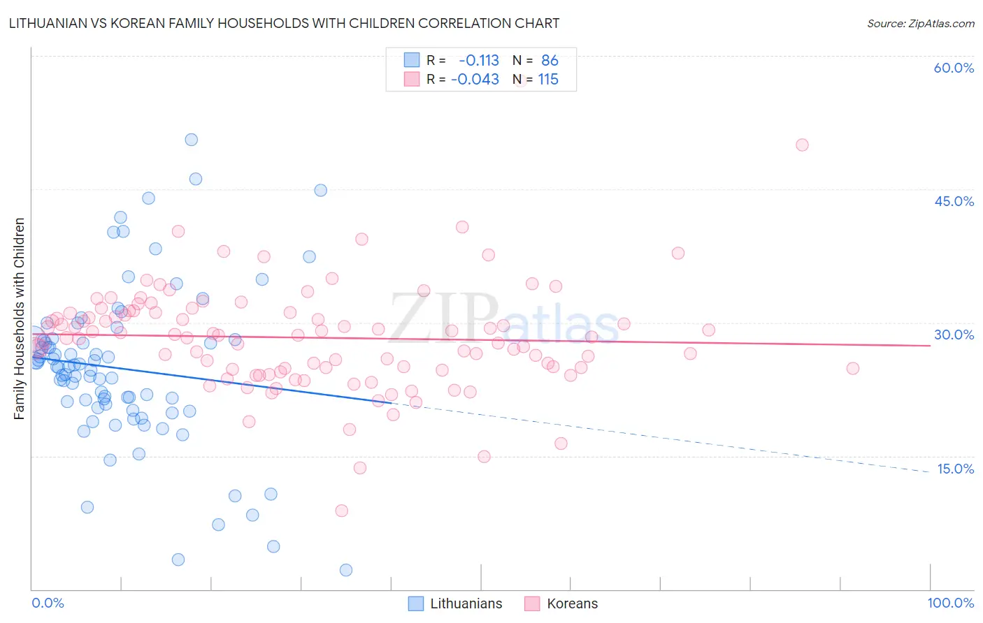 Lithuanian vs Korean Family Households with Children