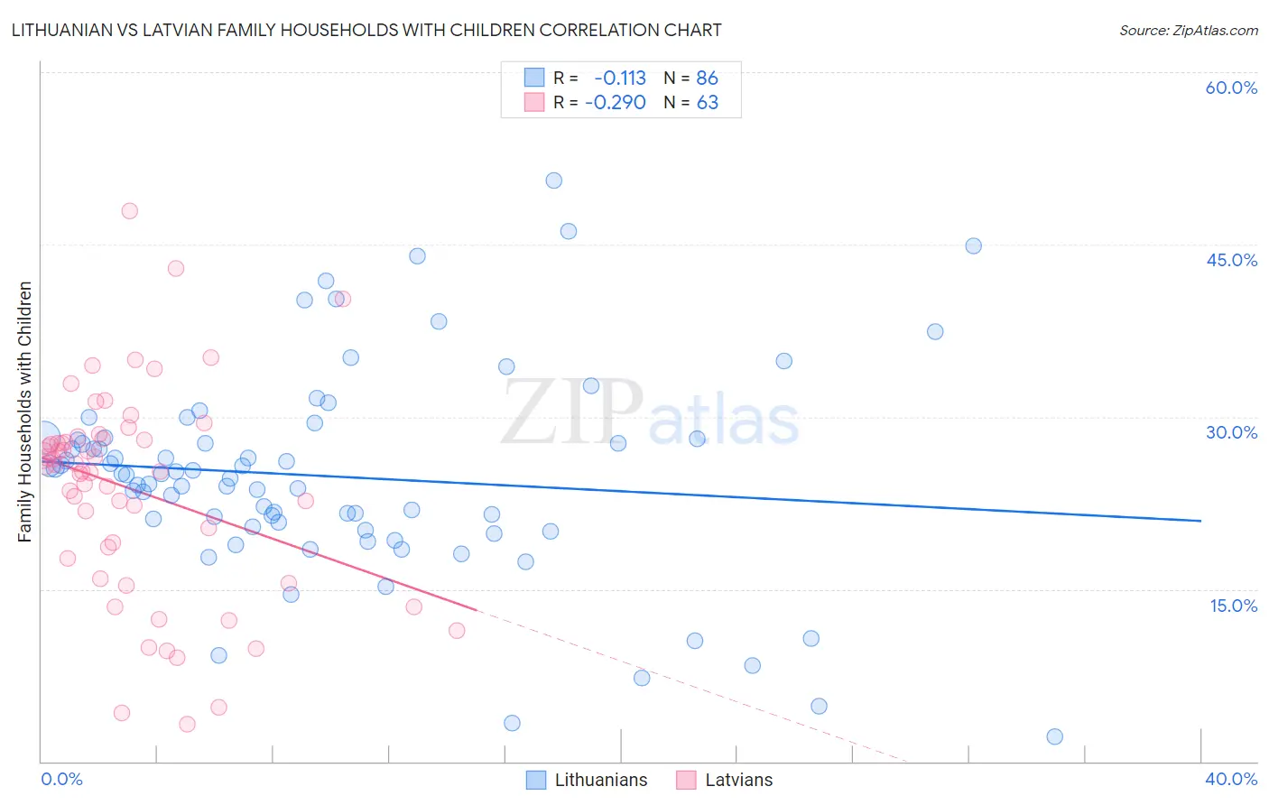 Lithuanian vs Latvian Family Households with Children