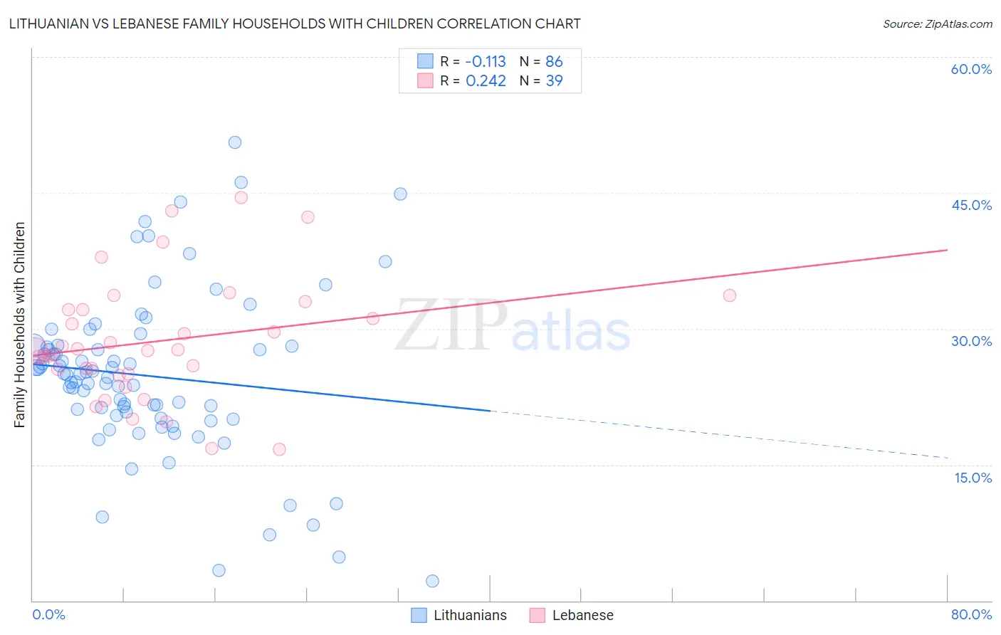 Lithuanian vs Lebanese Family Households with Children