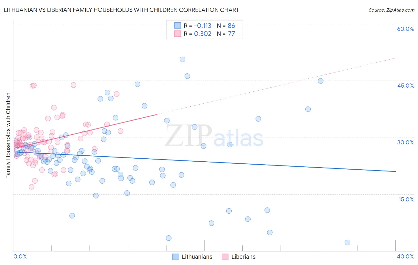 Lithuanian vs Liberian Family Households with Children