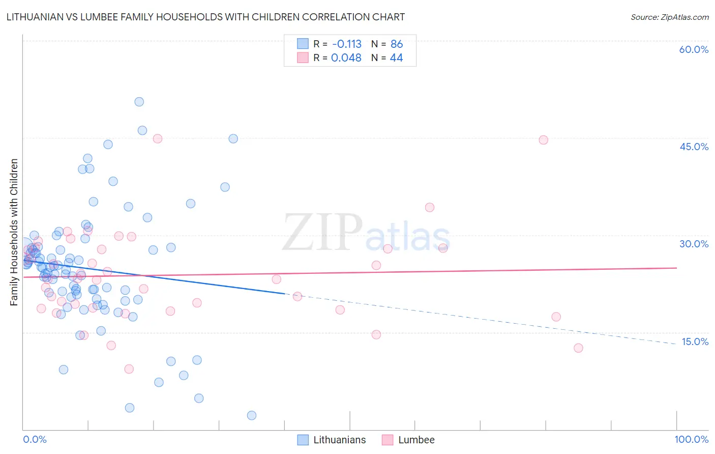 Lithuanian vs Lumbee Family Households with Children