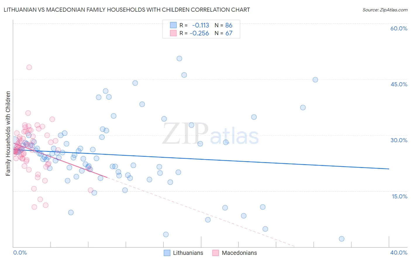 Lithuanian vs Macedonian Family Households with Children