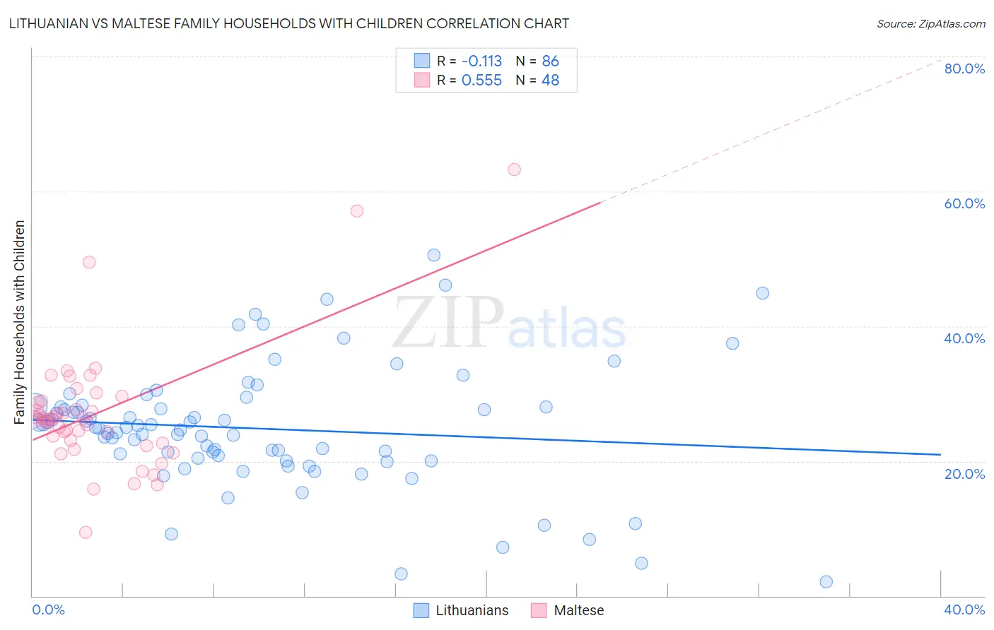 Lithuanian vs Maltese Family Households with Children