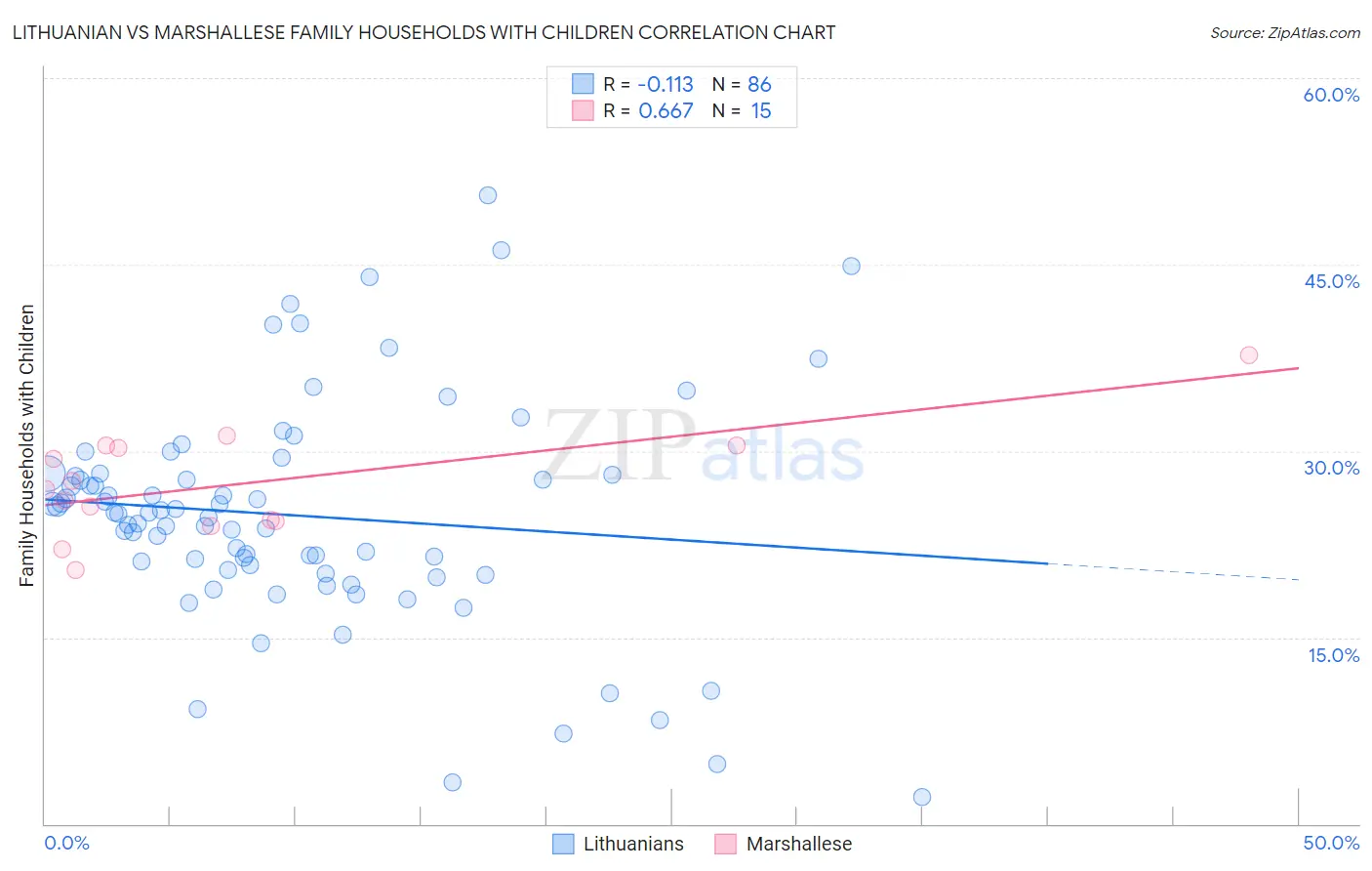 Lithuanian vs Marshallese Family Households with Children