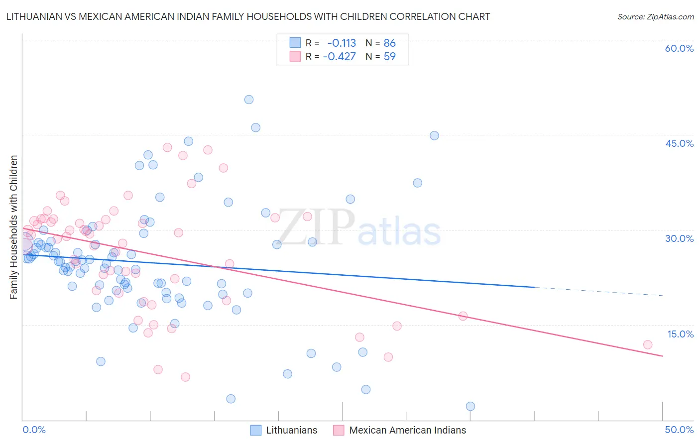 Lithuanian vs Mexican American Indian Family Households with Children