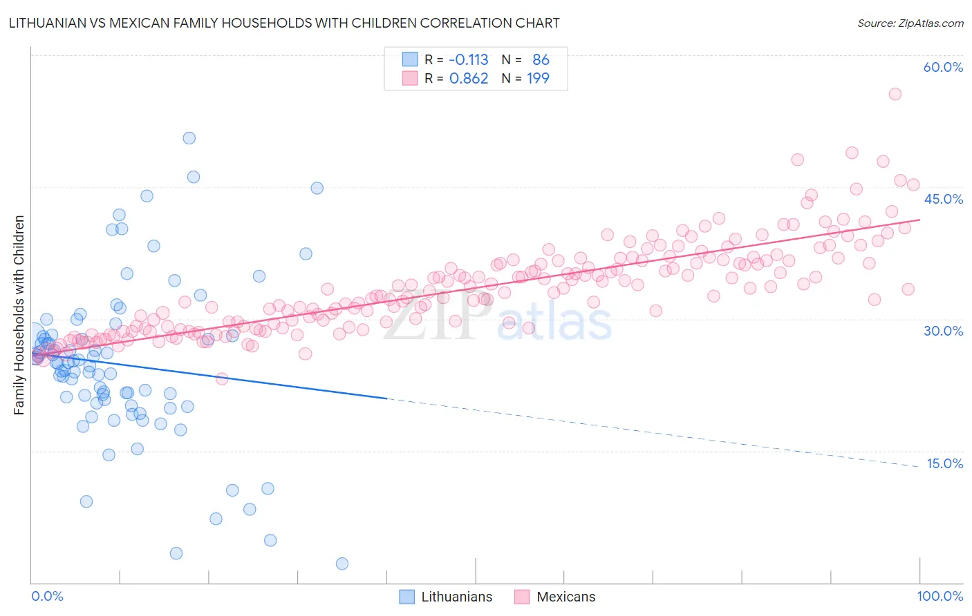 Lithuanian vs Mexican Family Households with Children