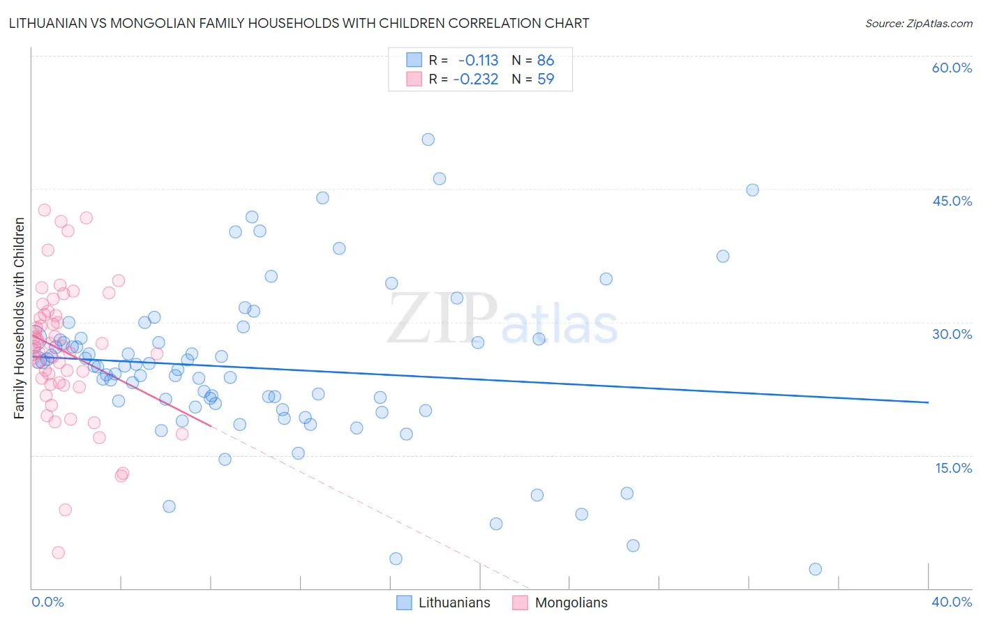 Lithuanian vs Mongolian Family Households with Children