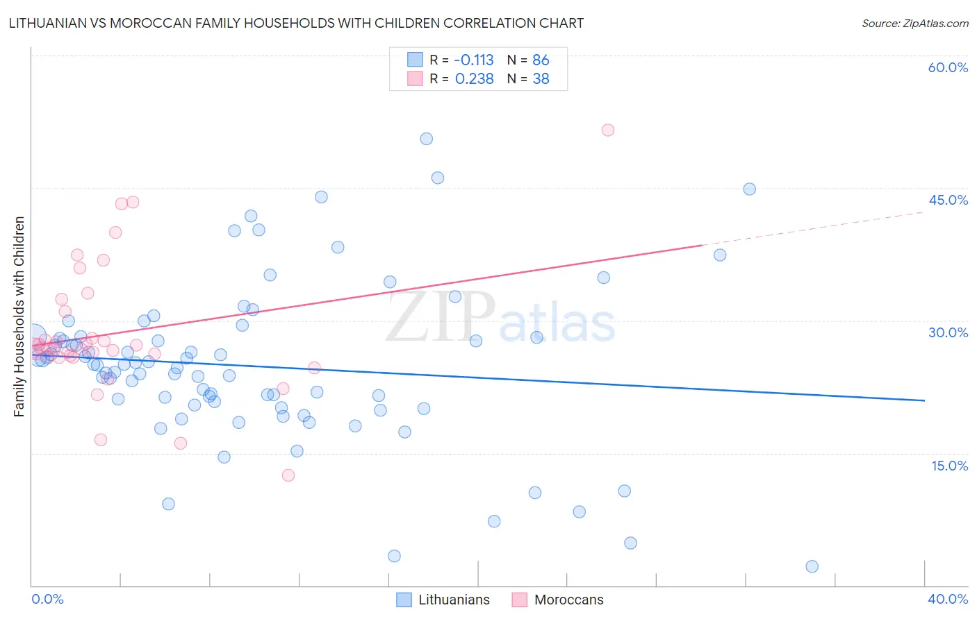 Lithuanian vs Moroccan Family Households with Children