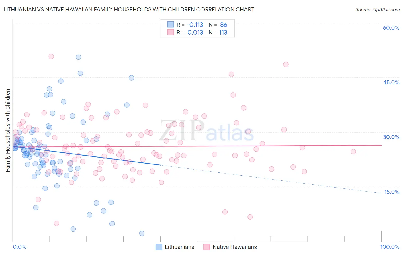 Lithuanian vs Native Hawaiian Family Households with Children