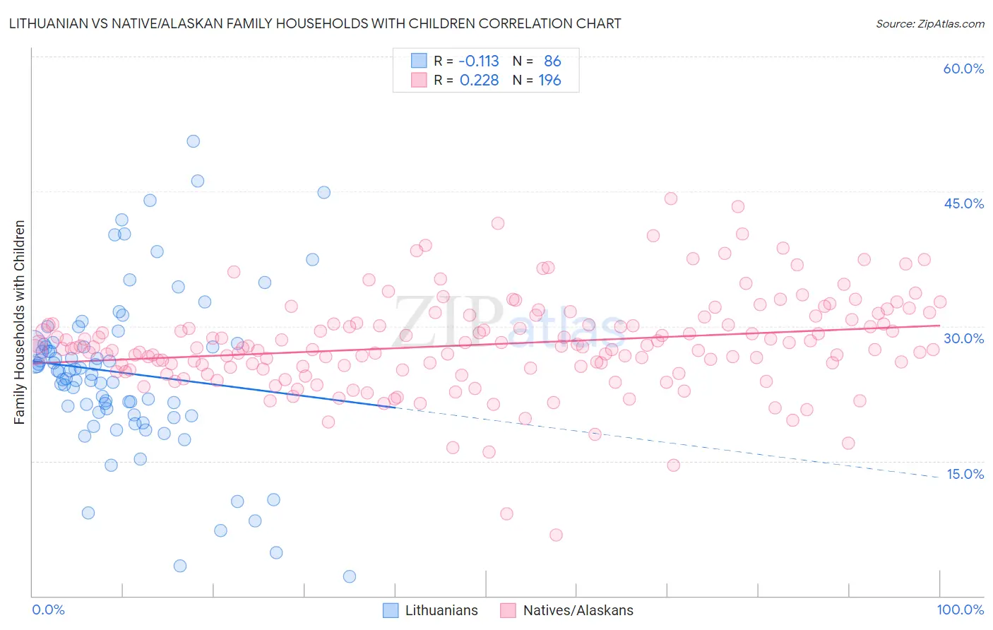 Lithuanian vs Native/Alaskan Family Households with Children