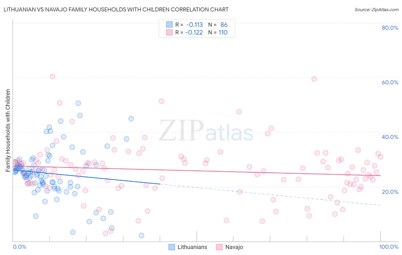 Lithuanian vs Navajo Family Households with Children