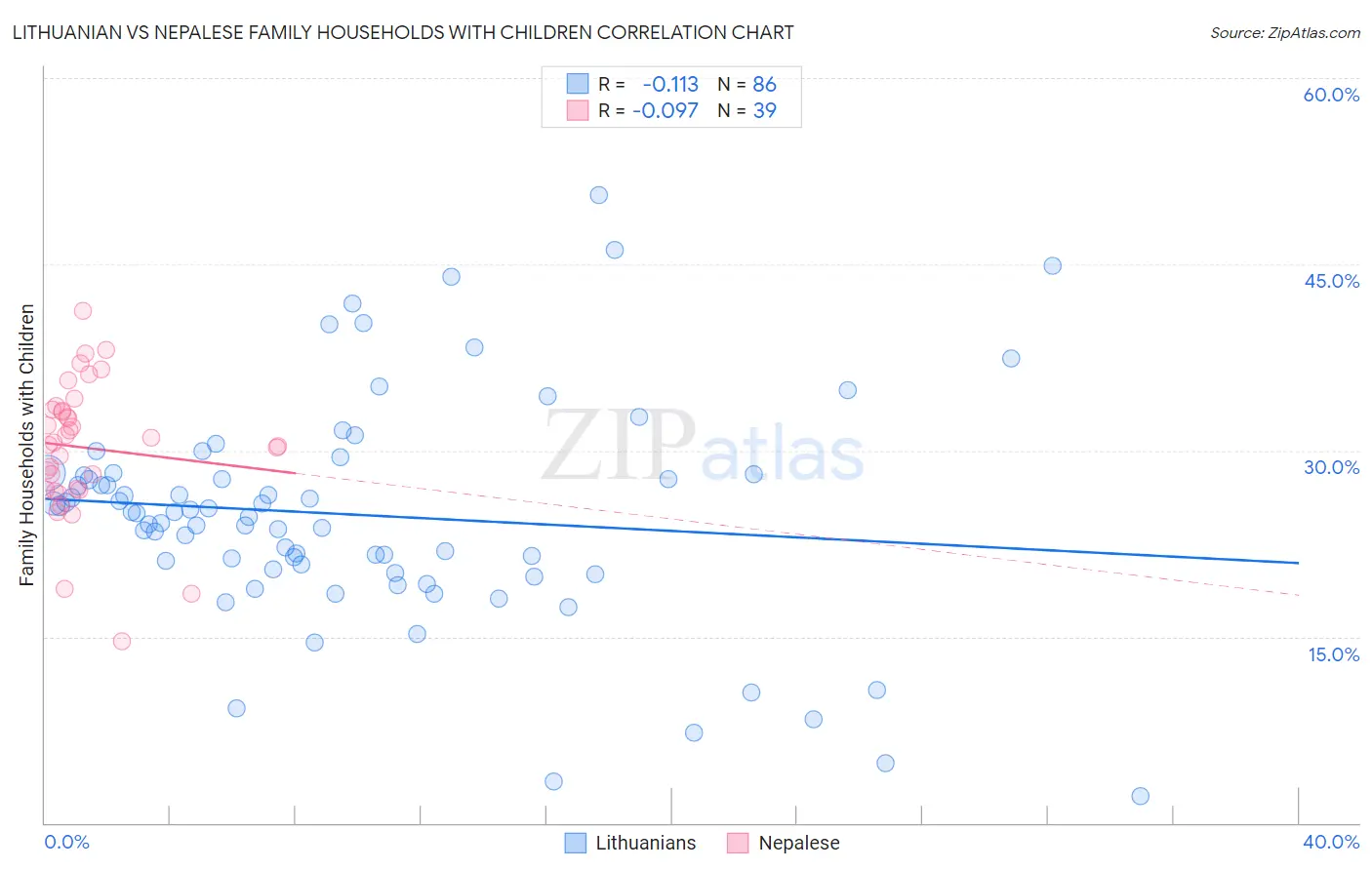 Lithuanian vs Nepalese Family Households with Children