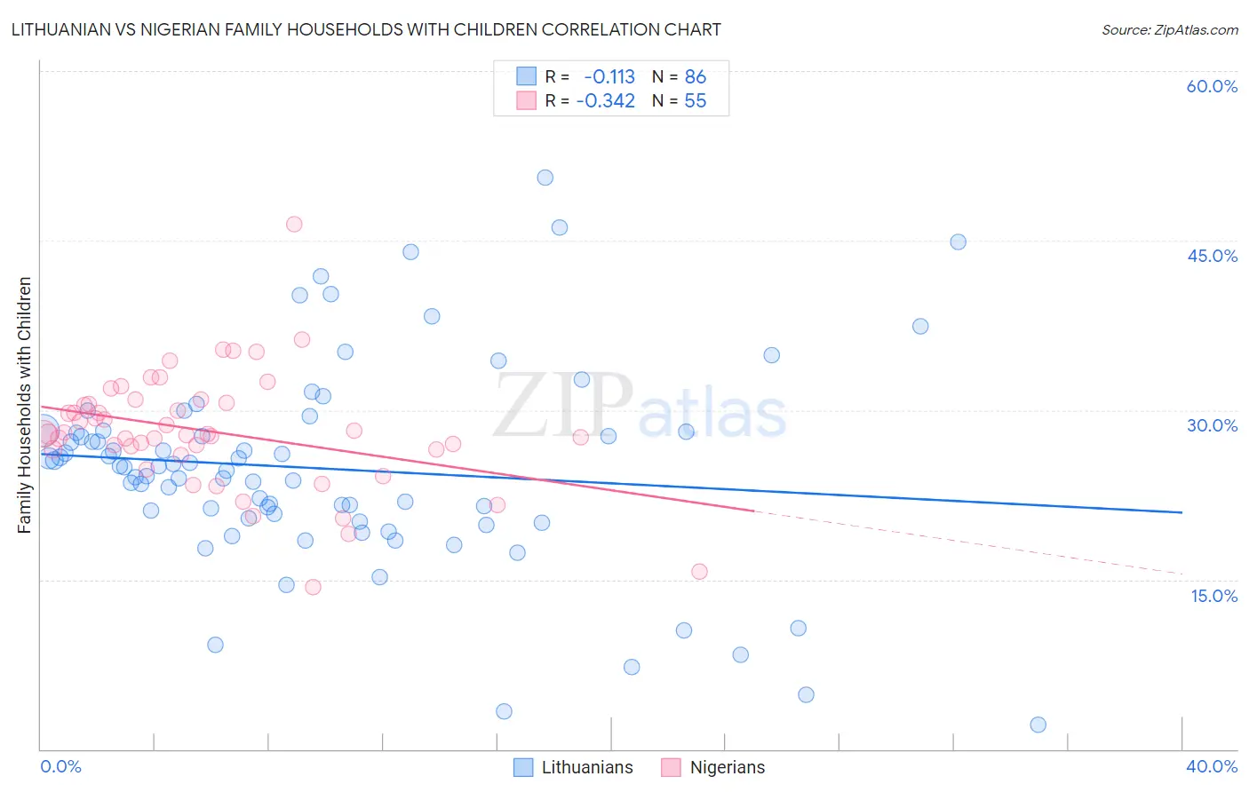Lithuanian vs Nigerian Family Households with Children