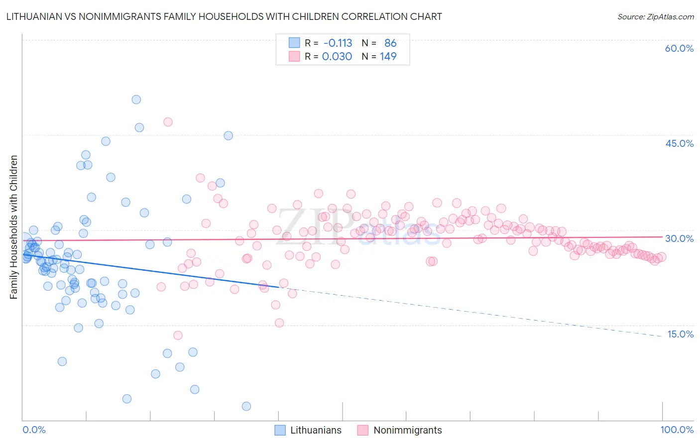 Lithuanian vs Nonimmigrants Family Households with Children