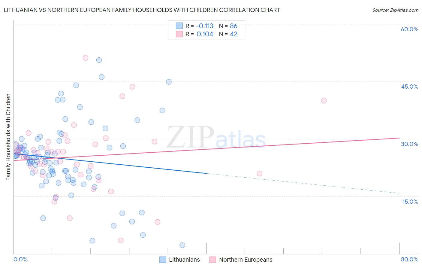 Lithuanian vs Northern European Family Households with Children