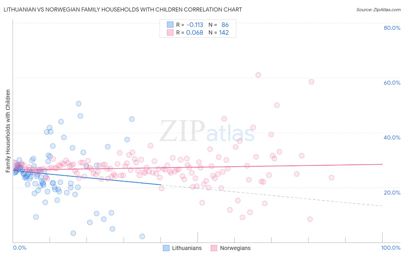 Lithuanian vs Norwegian Family Households with Children