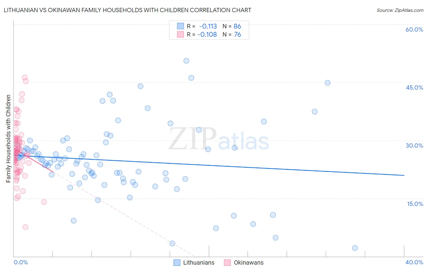 Lithuanian vs Okinawan Family Households with Children