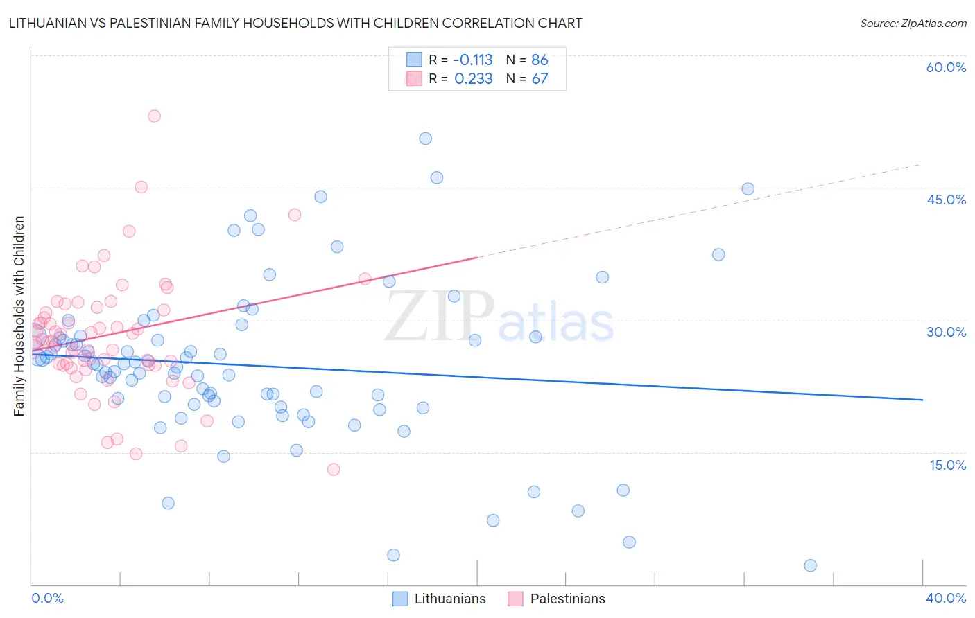Lithuanian vs Palestinian Family Households with Children