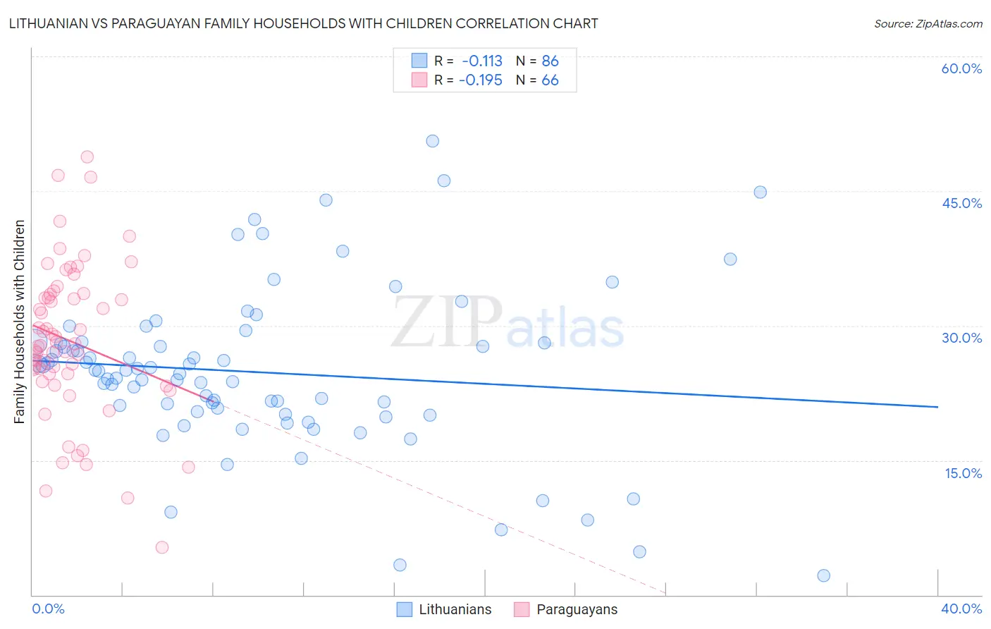 Lithuanian vs Paraguayan Family Households with Children