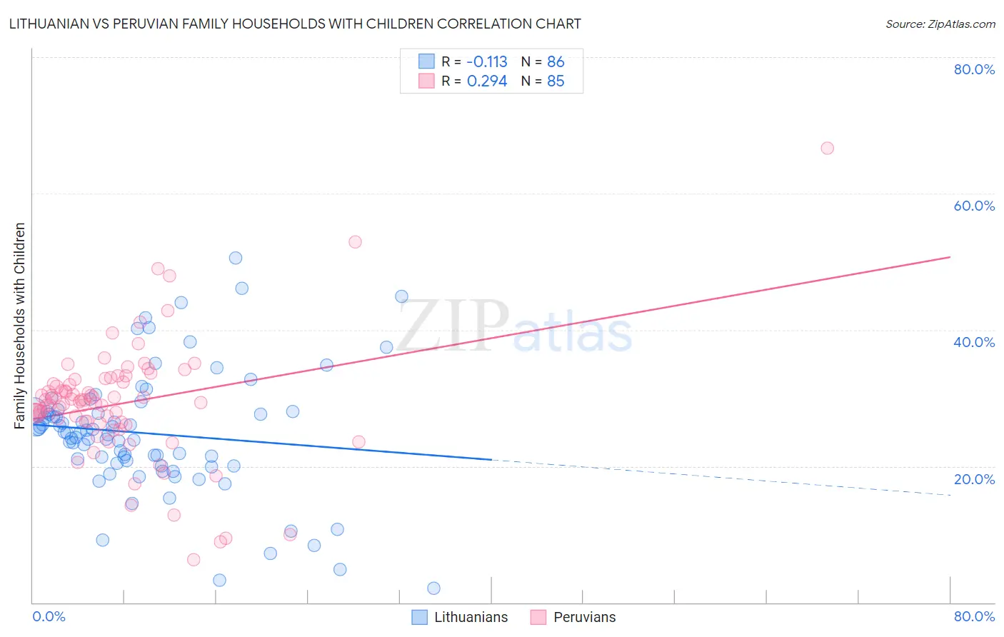 Lithuanian vs Peruvian Family Households with Children
