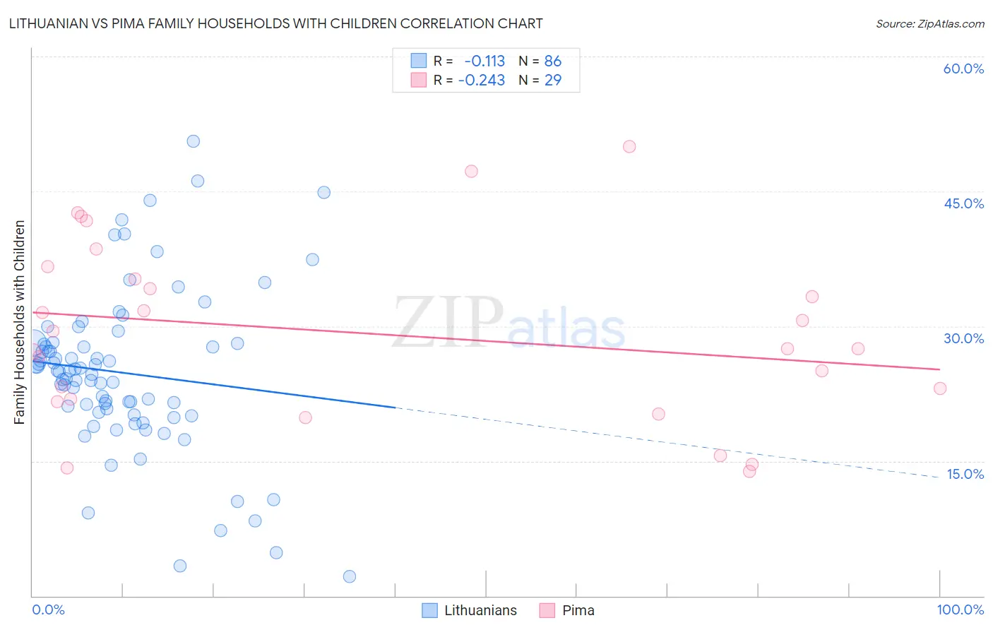 Lithuanian vs Pima Family Households with Children