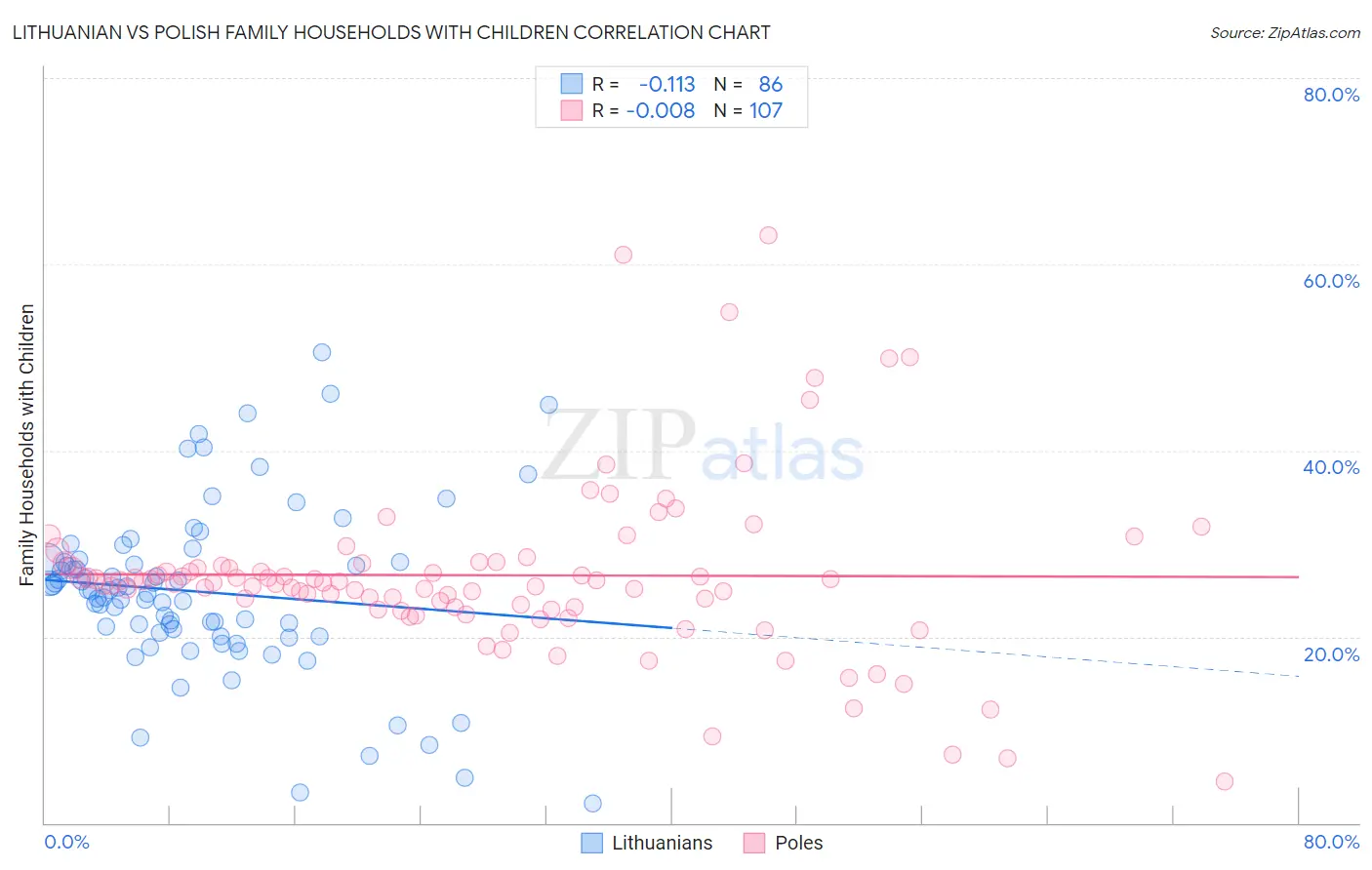 Lithuanian vs Polish Family Households with Children