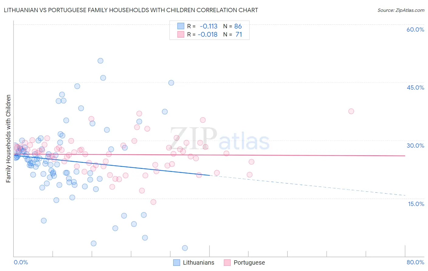 Lithuanian vs Portuguese Family Households with Children