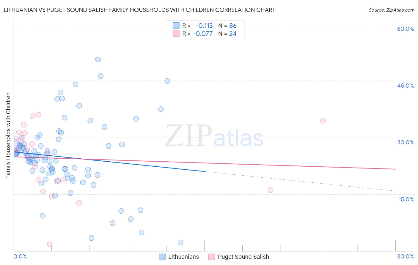 Lithuanian vs Puget Sound Salish Family Households with Children