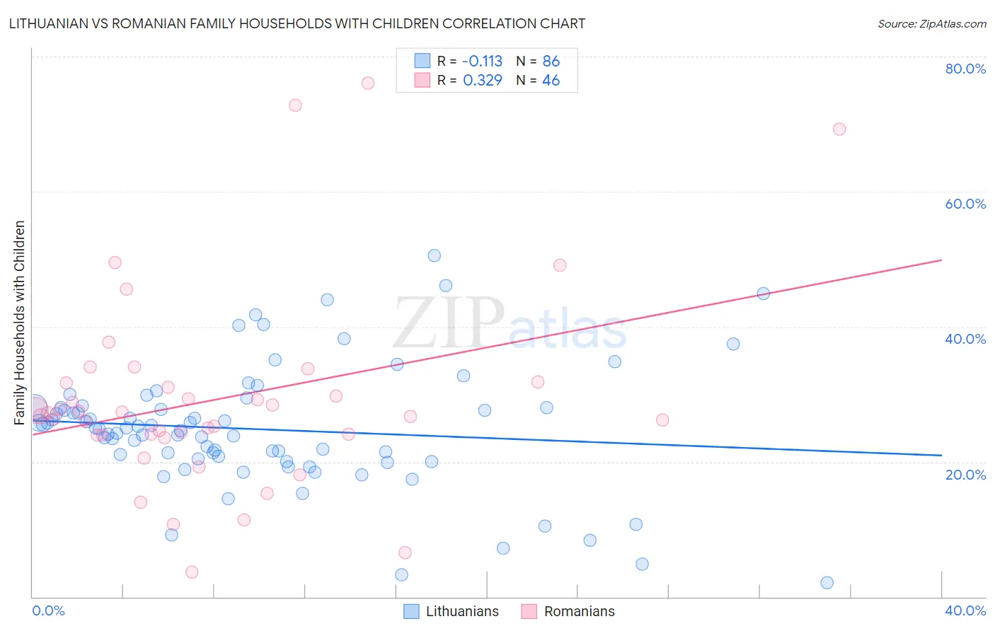 Lithuanian vs Romanian Family Households with Children