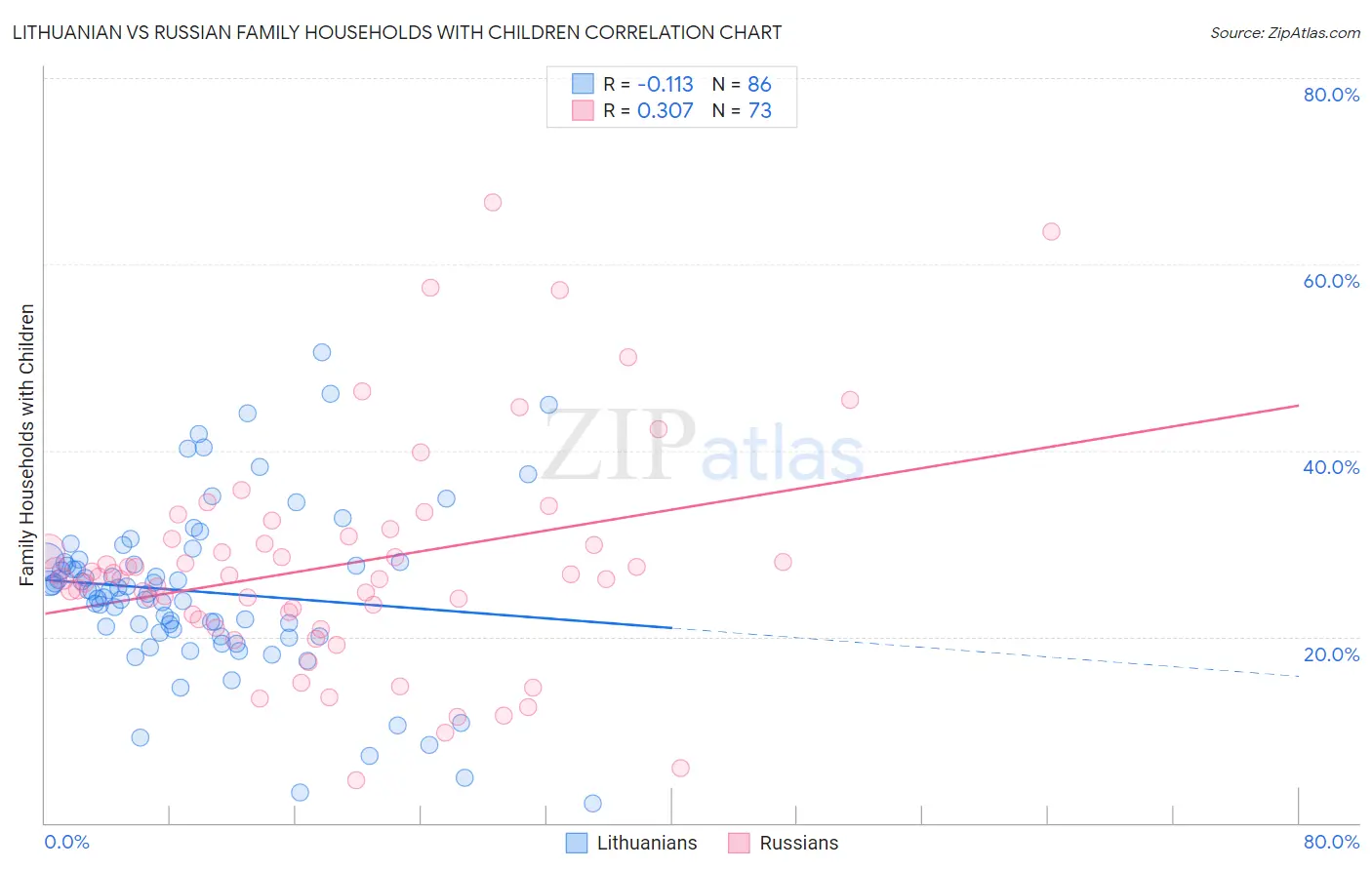 Lithuanian vs Russian Family Households with Children
