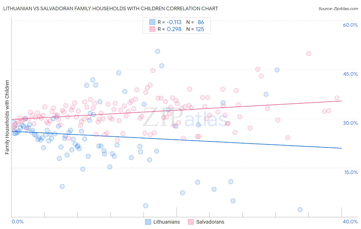 Lithuanian vs Salvadoran Family Households with Children