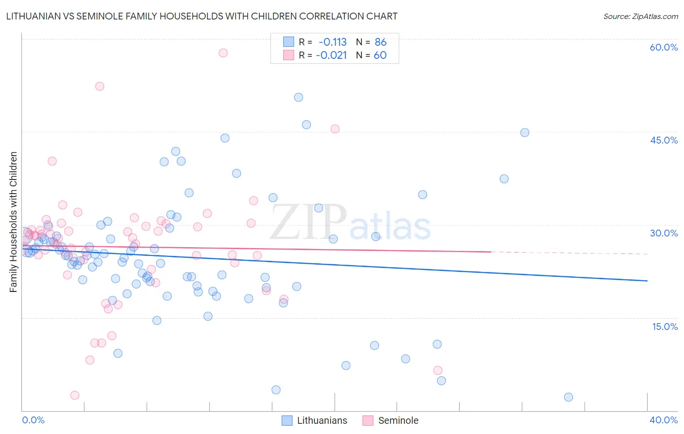 Lithuanian vs Seminole Family Households with Children