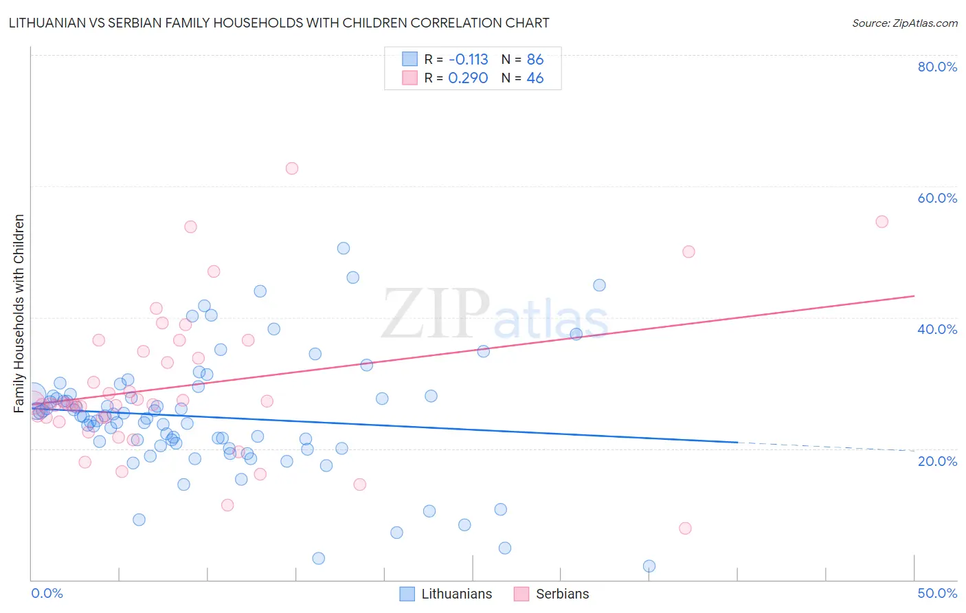 Lithuanian vs Serbian Family Households with Children