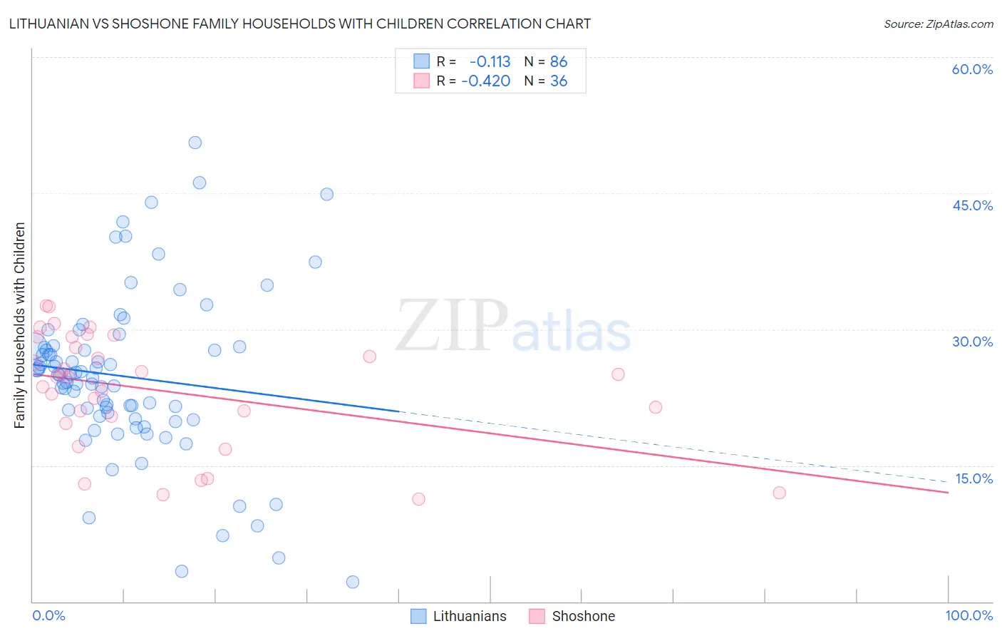 Lithuanian vs Shoshone Family Households with Children