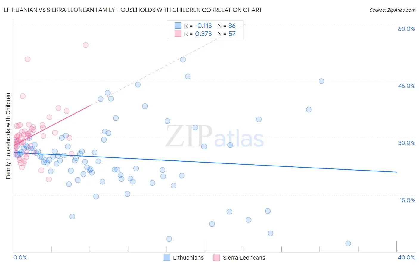 Lithuanian vs Sierra Leonean Family Households with Children
