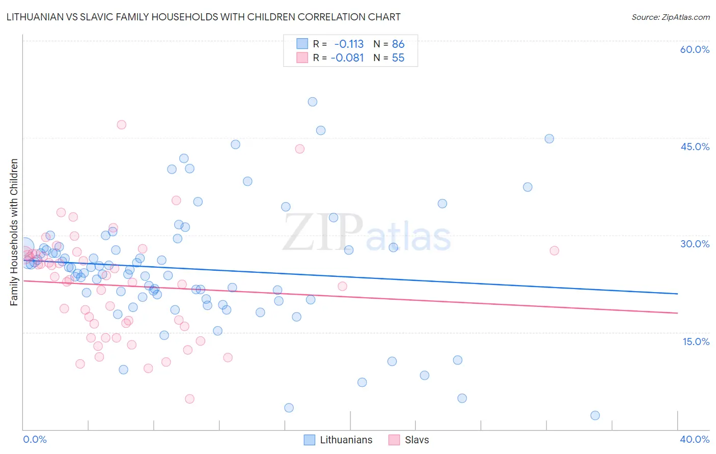 Lithuanian vs Slavic Family Households with Children