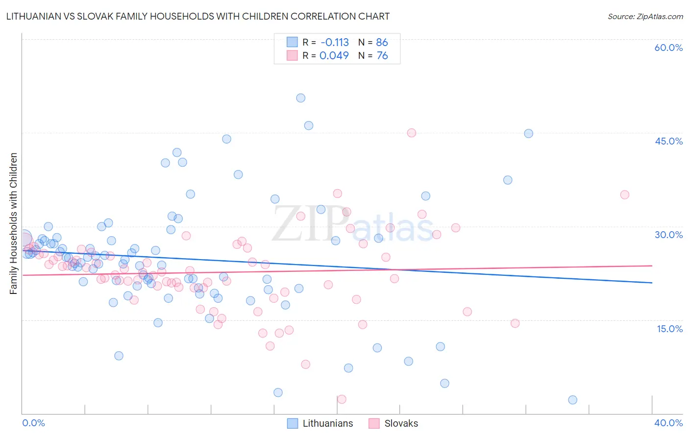 Lithuanian vs Slovak Family Households with Children