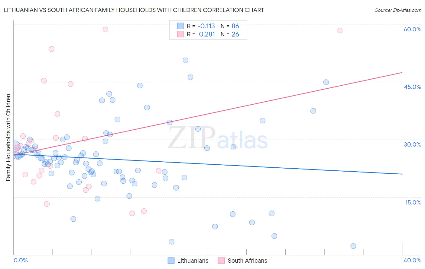 Lithuanian vs South African Family Households with Children