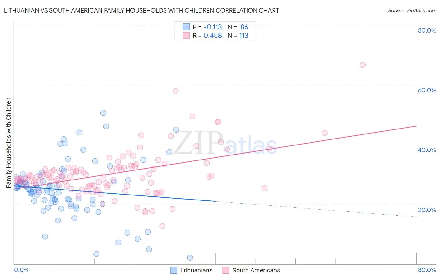 Lithuanian vs South American Family Households with Children