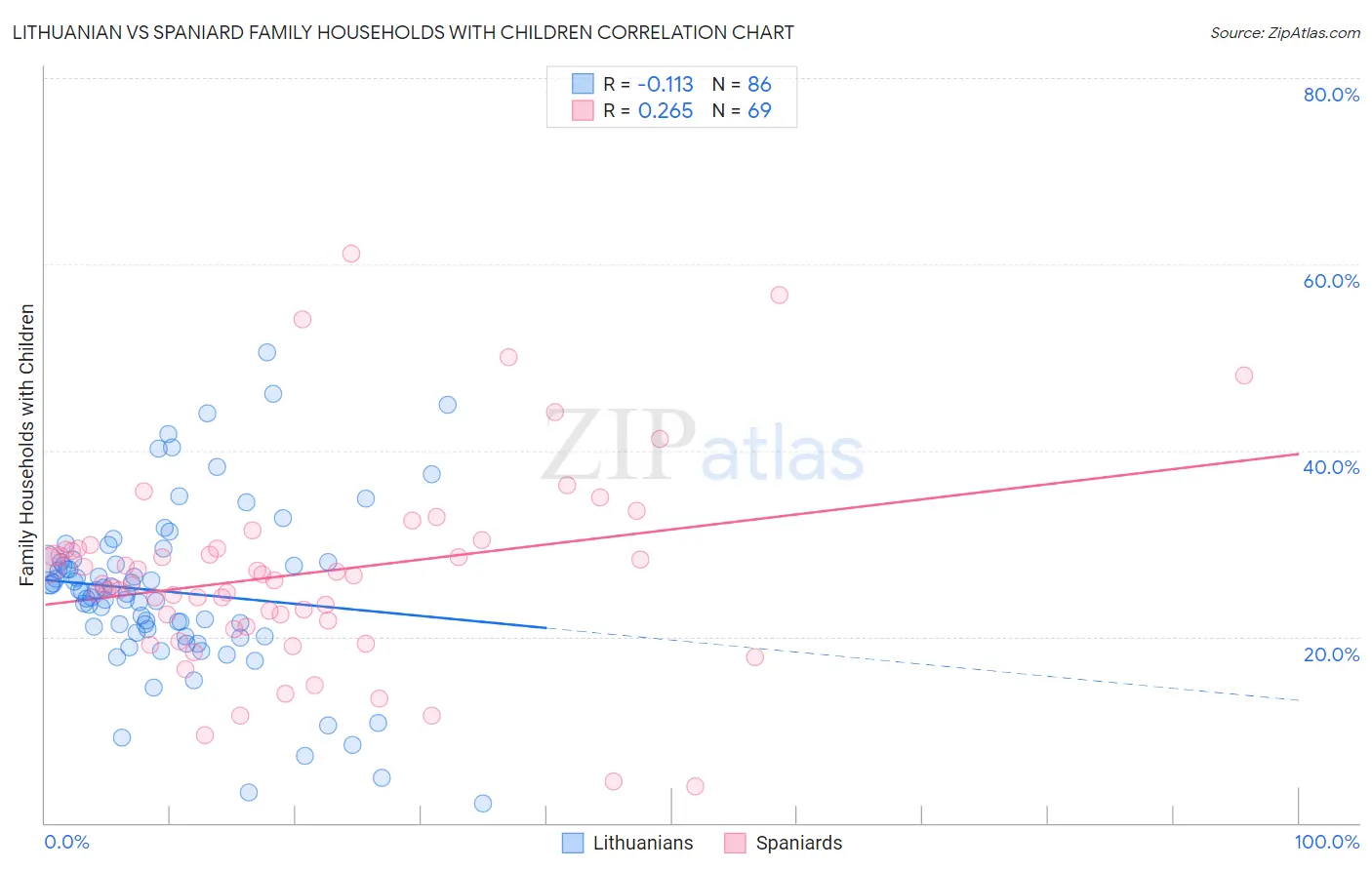 Lithuanian vs Spaniard Family Households with Children