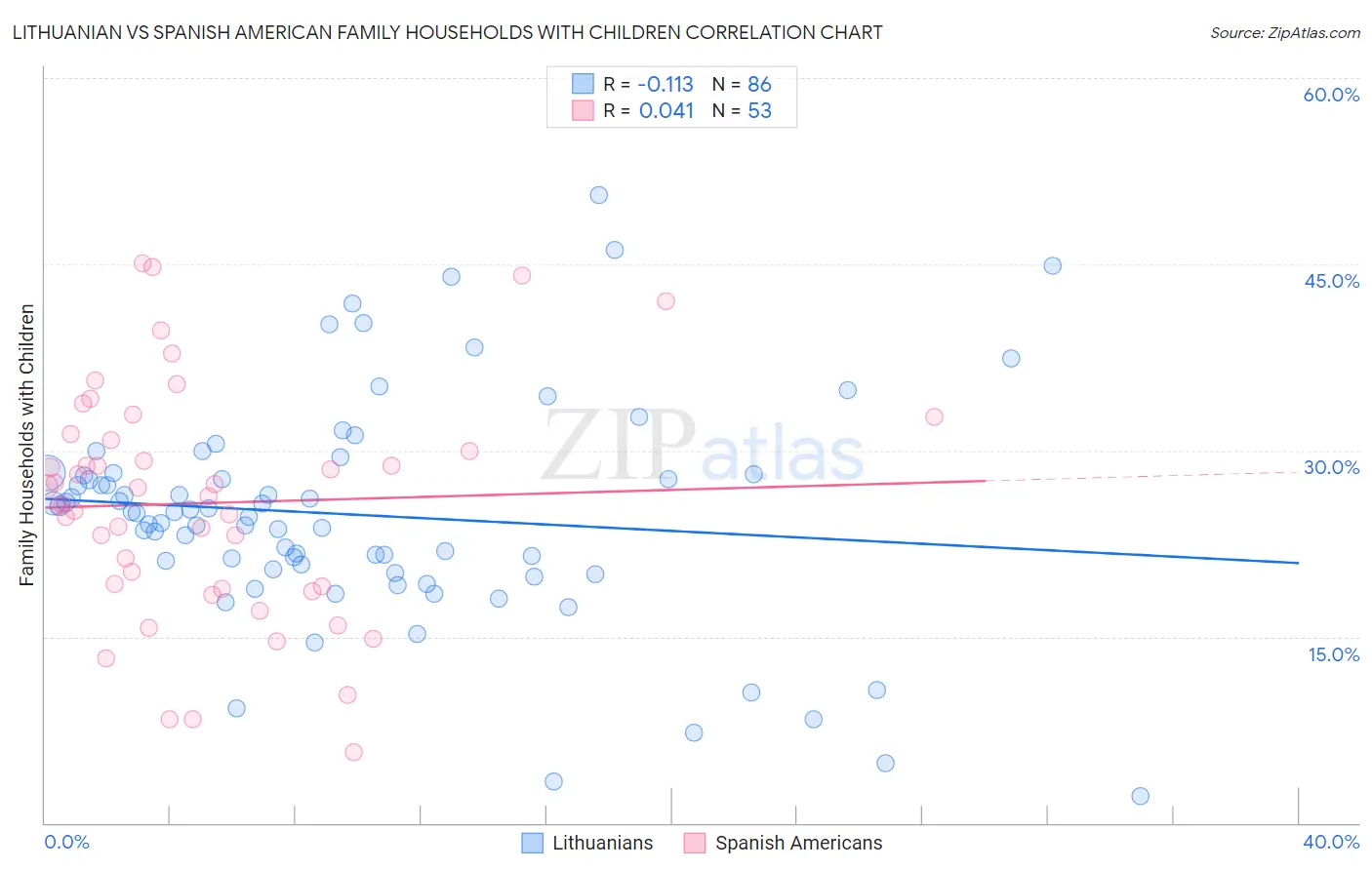 Lithuanian vs Spanish American Family Households with Children