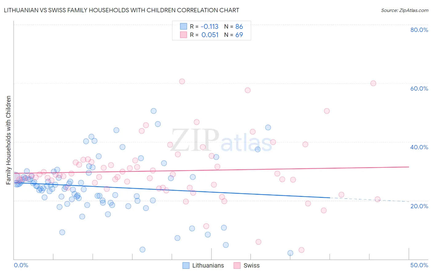 Lithuanian vs Swiss Family Households with Children