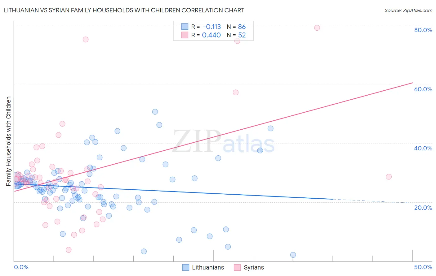 Lithuanian vs Syrian Family Households with Children