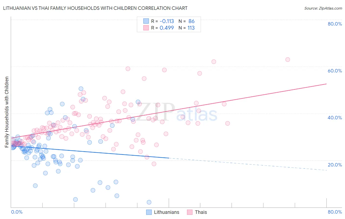 Lithuanian vs Thai Family Households with Children